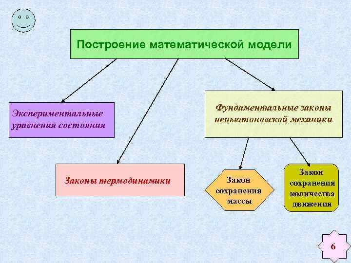 Построение математической модели Экспериментальные уравнения состояния Законы термодинамики Фундаментальные законы неньютоновской механики Закон сохранения