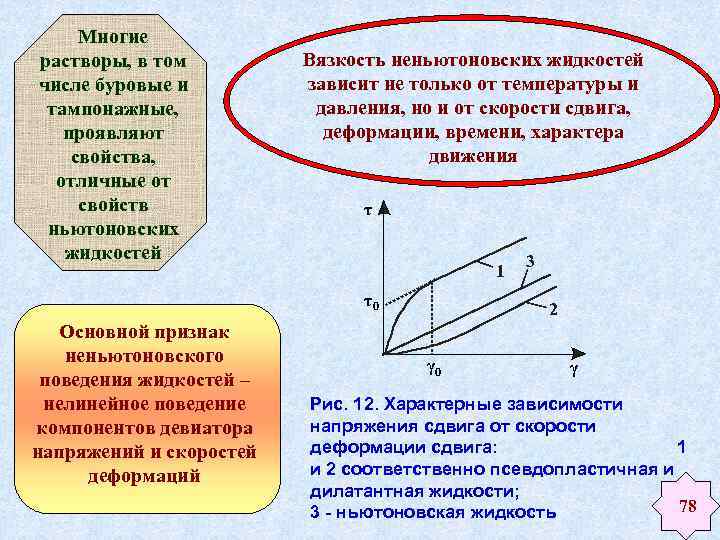 Многие растворы, в том числе буровые и тампонажные, проявляют свойства, отличные от свойств ньютоновских