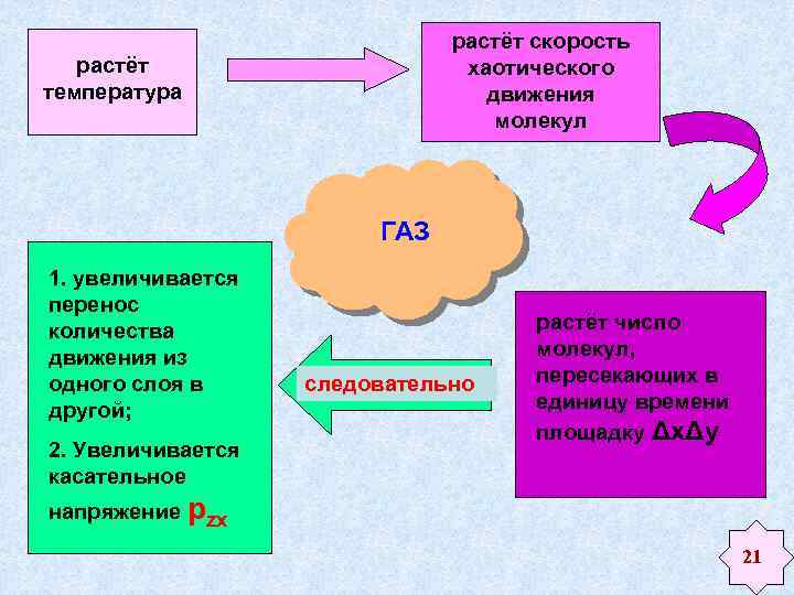растёт скорость хаотического движения молекул растёт температура ГАЗ 1. увеличивается перенос количества движения из