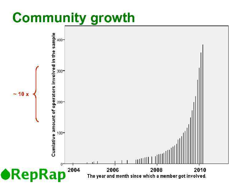 Community growth ~ 10 x 2004 2006 2008 2010 