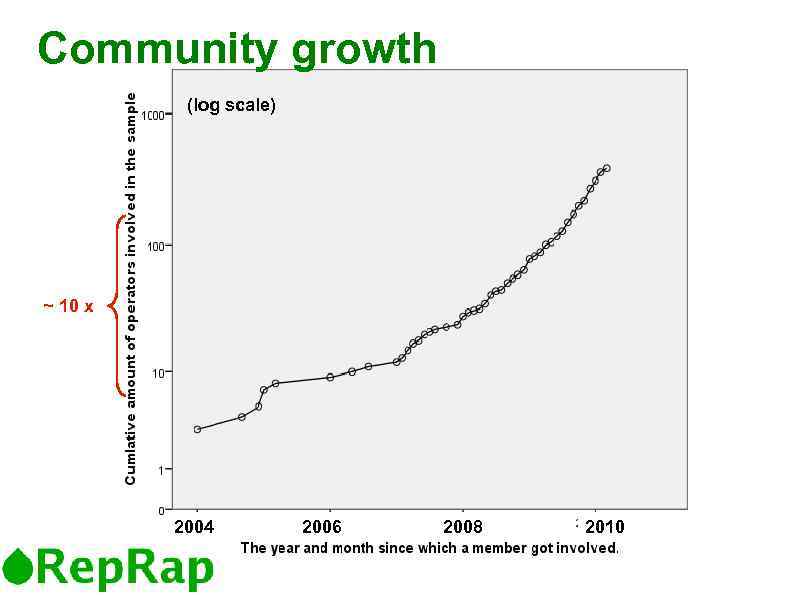 Community growth (log scale) ~ 10 x 2004 2006 2008 2010 
