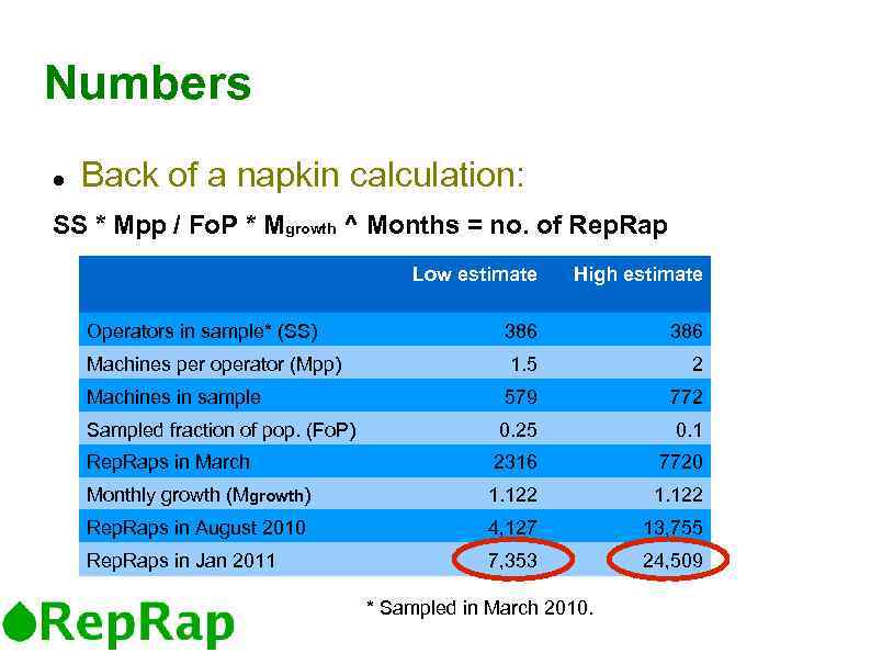 Numbers Back of a napkin calculation: SS * Mpp / Fo. P * Mgrowth
