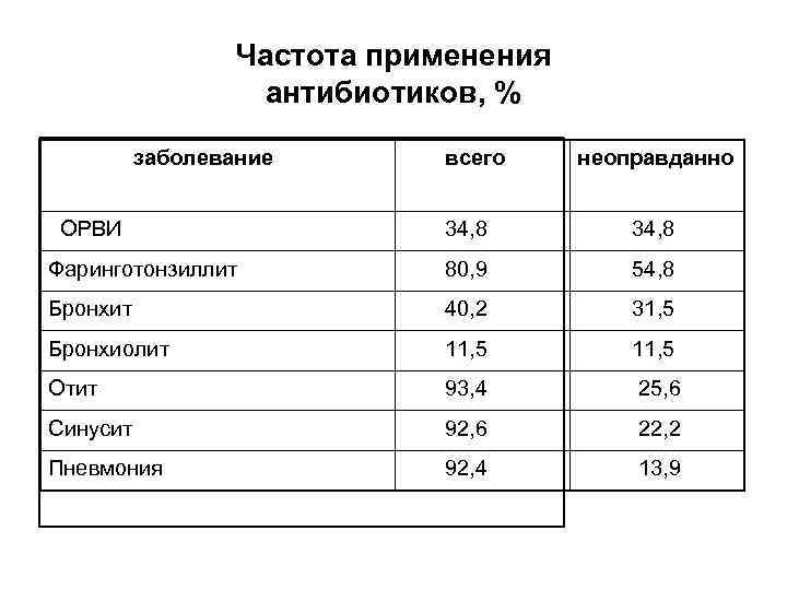 Частота применения антибиотиков, % заболевание ОРВИ всего неоправданно 34, 8 Фаринготонзиллит 80, 9 54,