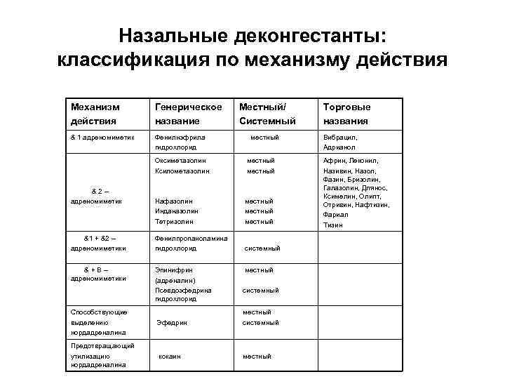 Назальные деконгестанты: классификация по механизму действия Механизм действия Генерическое название & 1 адреномиметик Фенилнэфрила