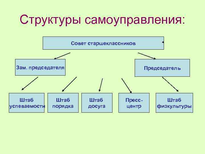 Структуры самоуправления: Совет старшеклассников Зам. председателя Штаб успеваемости Штаб порядка Председатель Штаб досуга Прессцентр