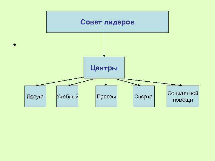 Совет лидеров • Центры Досуга Учебный Прессы Спорта Социальной помощи 