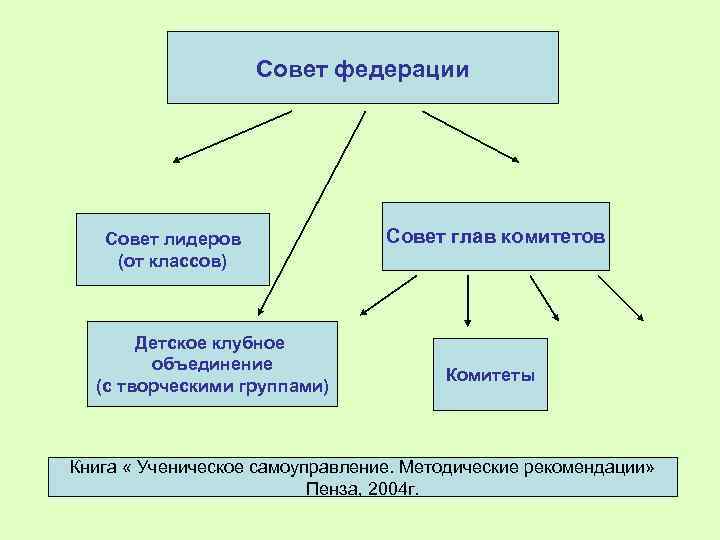 Совет федерации Совет лидеров (от классов) Детское клубное объединение (с творческими группами) Совет глав