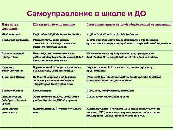 Самоуправление в школе и ДО Параметры сравнения Школьное самоуправление Самоуправление в детской общественной организации