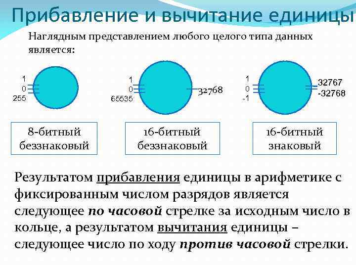 Прибавление и вычитание единицы Наглядным представлением любого целого типа данных является: 1 0 255