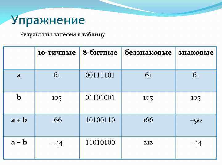 Упражнение Результаты занесем в таблицу 10 -тичные 8 -битные беззнаковые a 61 00111101 61