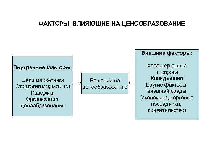 ФАКТОРЫ, ВЛИЯЮЩИЕ НА ЦЕНООБРАЗОВАНИЕ Внешние факторы: Внутренние факторы: Цели маркетинга Стратегия маркетинга Издержки Организация