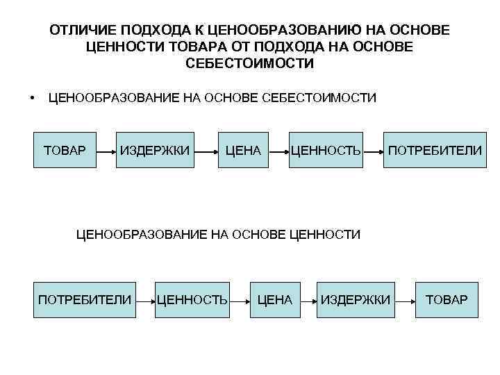 ОТЛИЧИЕ ПОДХОДА К ЦЕНООБРАЗОВАНИЮ НА ОСНОВЕ ЦЕННОСТИ ТОВАРА ОТ ПОДХОДА НА ОСНОВЕ СЕБЕСТОИМОСТИ •