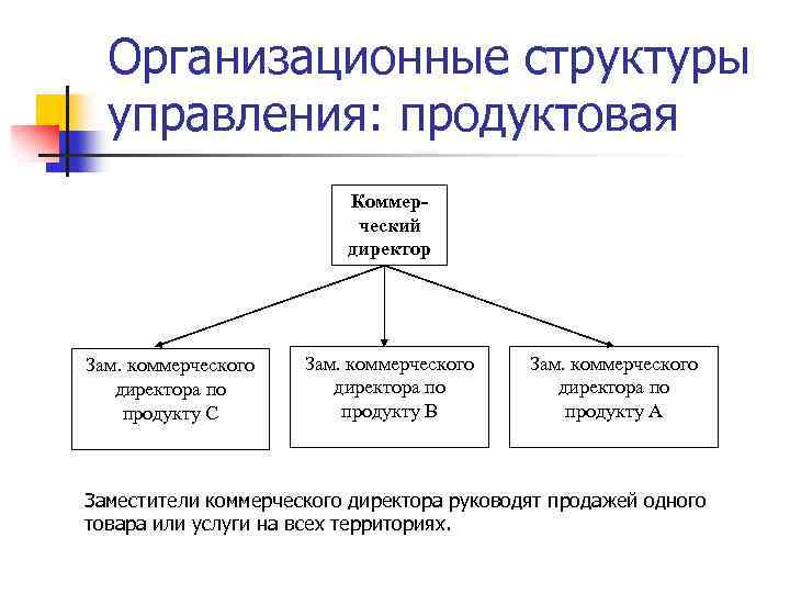 Организационные структуры управления: продуктовая Коммерческий директор Зам. коммерческого директора по продукту С Зам. коммерческого