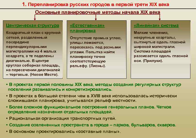 1. Перепланировка русских городов в первой трети XIX века Основные планировочные методы начала XIX