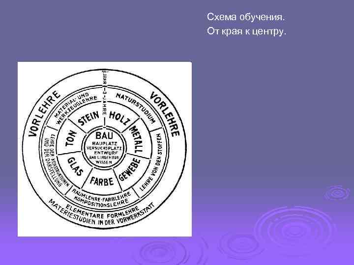 Схема обучения. От края к центру. 