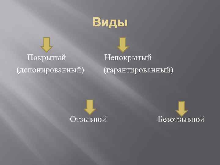 Виды Покрытый (депонированный) Непокрытый (гарантированный) Отзывной Безотзывной 