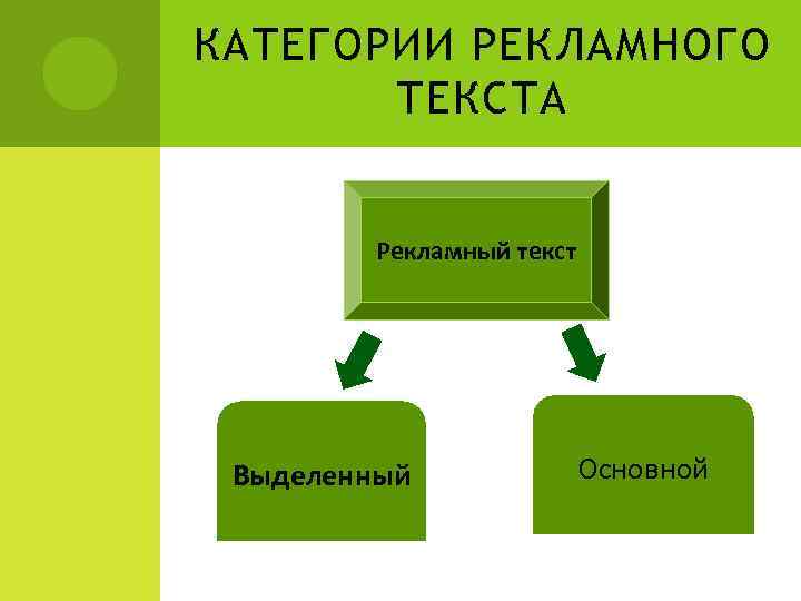 КАТЕГОРИИ РЕКЛАМНОГО ТЕКСТА Рекламный текст Выделенный Основной 