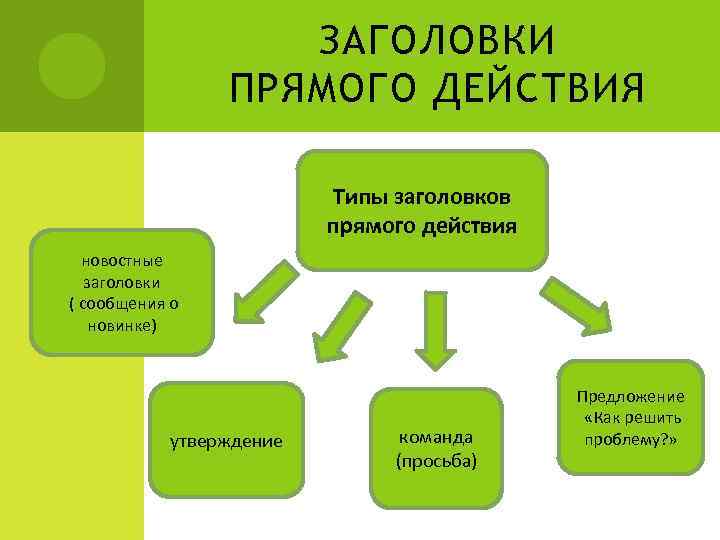 ЗАГОЛОВКИ ПРЯМОГО ДЕЙСТВИЯ Типы заголовков прямого действия новостные заголовки ( сообщения о новинке) утверждение