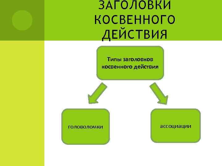 ЗАГОЛОВКИ КОСВЕННОГО ДЕЙСТВИЯ Типы заголовков косвенного действия головоломки ассоциации 