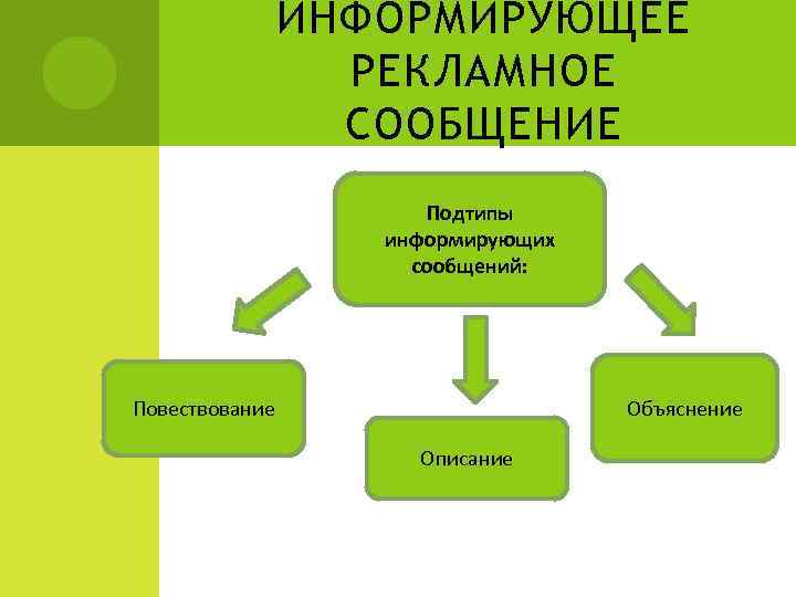 ИНФОРМИРУЮЩЕЕ РЕКЛАМНОЕ СООБЩЕНИЕ Подтипы информирующих сообщений: Объяснение Повествование Описание 