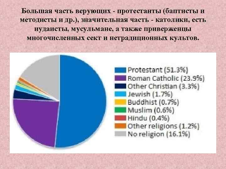 Большая часть верующих - протестанты (баптисты и методисты и др. ), значительная часть -