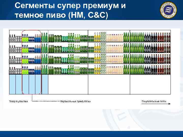 Сегменты супер премиум и темное пиво (HM, C&C) 