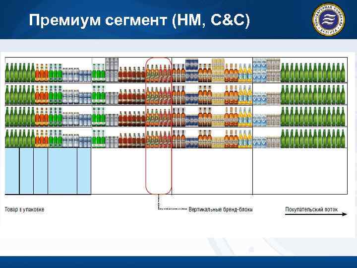 Премиум сегмент (HM, C&C) 