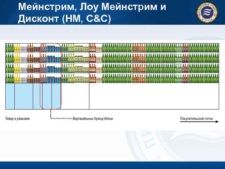 Мейнстрим, Лоу Мейнстрим и Дисконт (HM, C&C) 