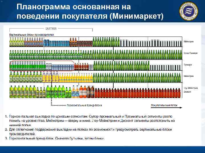 Планограмма основанная на поведении покупателя (Минимаркет) 