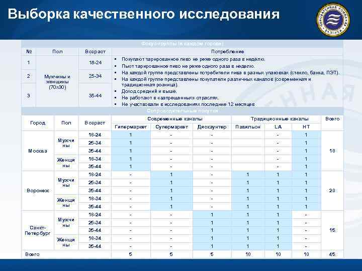 Выборка качественного исследования Фокус-группы (в каждом городе) № Пол 1 2 18 -24 Мужчины