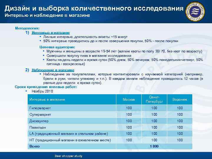 Дизайн и выборка количественного исследования Интервью и наблюдение в магазине Методология: 1) Интервью в