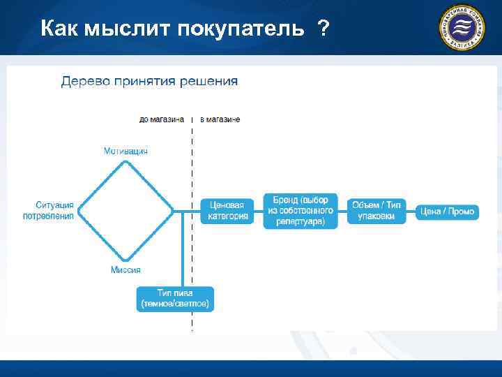 Как мыслит покупатель ? 