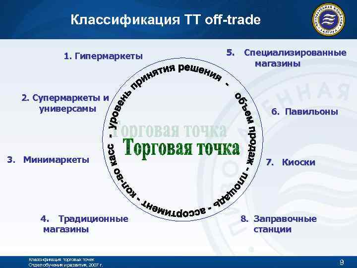 Классификация ТТ off-trade 1. Гипермаркеты 2. Супермаркеты и универсамы 3. Минимаркеты 4. Традиционные магазины