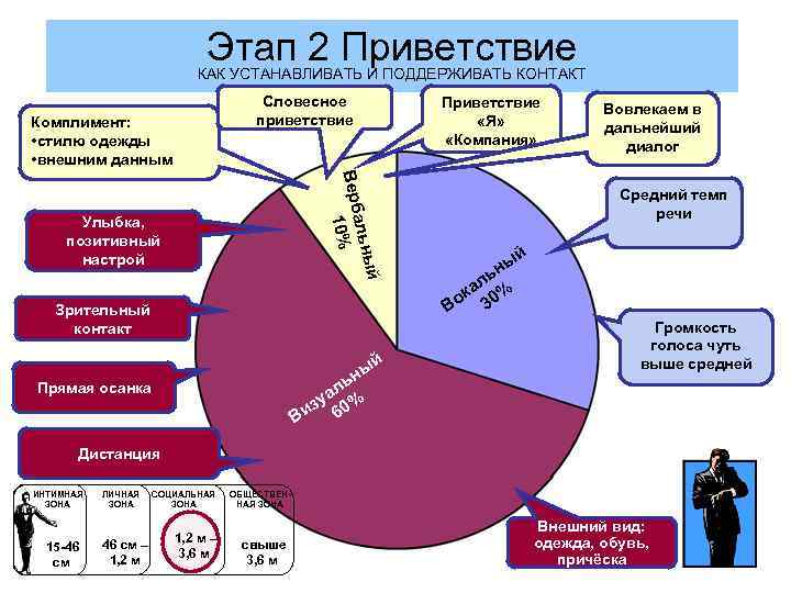 Этап 2 Приветствие КАК УСТАНАВЛИВАТЬ И ПОДДЕРЖИВАТЬ КОНТАКТ Словесное приветствие Комплимент: • стилю одежды