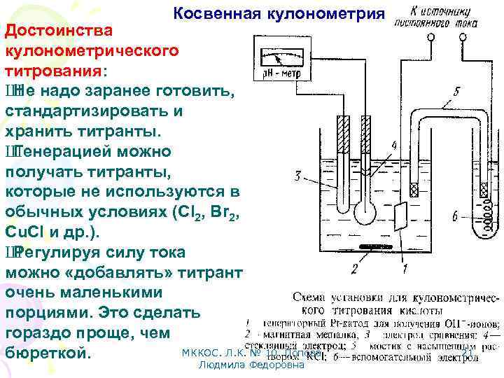 Косвенная кулонометрия Достоинства кулонометрического титрования: Ш надо заранее готовить, Не стандартизировать и хранить титранты.