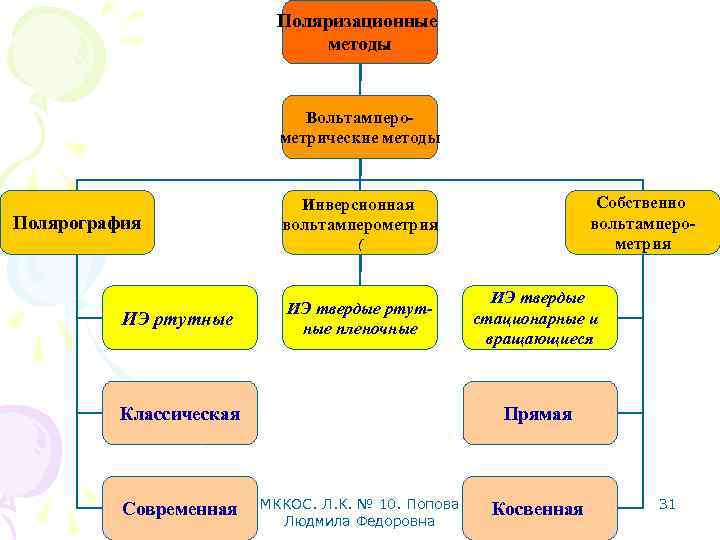 Поляризационные методы Вольтамперометрические методы Полярография Собственно вольтамперометрия Инверсионная вольтамперометрия ( ИЭ ртутные ИЭ твердые