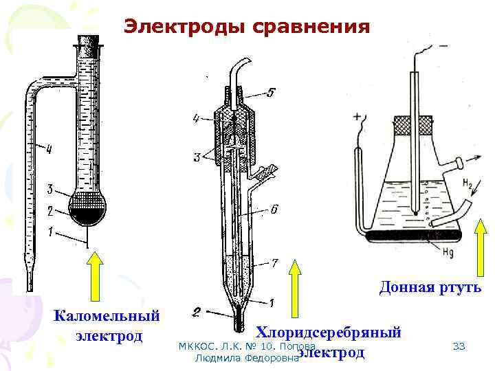 Электроды сравнения Донная ртуть Каломельный электрод Хлоридсеребряный МККОС. Л. К. № 10. Попова электрод