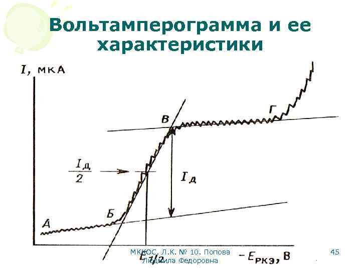 Вольтамперограмма и ее характеристики МККОС. Л. К. № 10. Попова Людмила Федоровна 45 