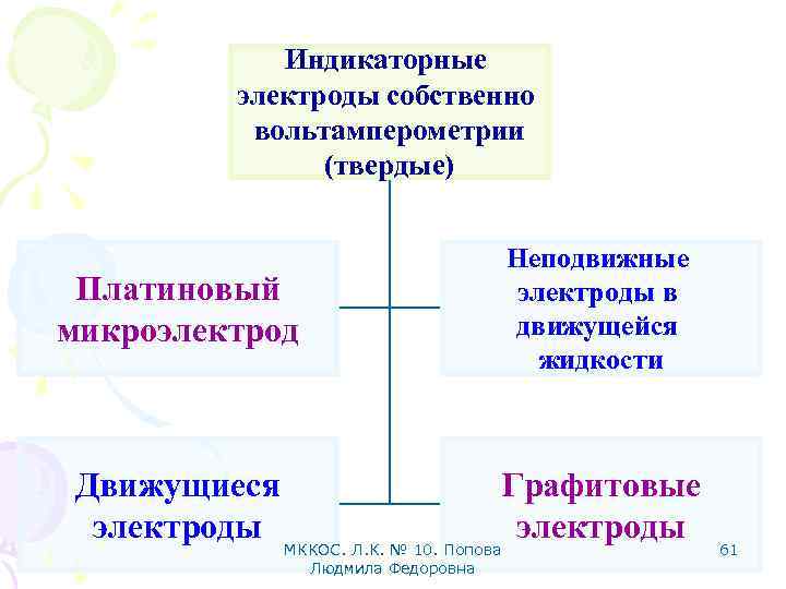 Индикаторные электроды собственно вольтамперометрии (твердые) Платиновый микроэлектрод Неподвижные электроды в движущейся жидкости Движущиеся электроды