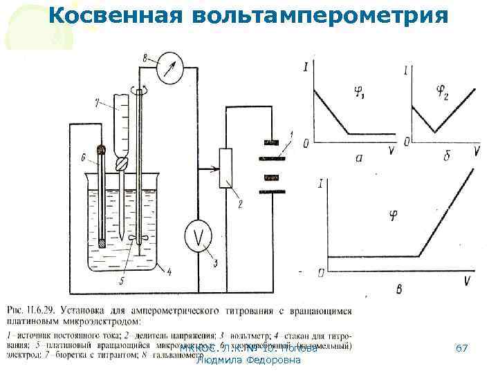 Косвенная вольтамперометрия МККОС. Л. К. № 10. Попова Людмила Федоровна 67 