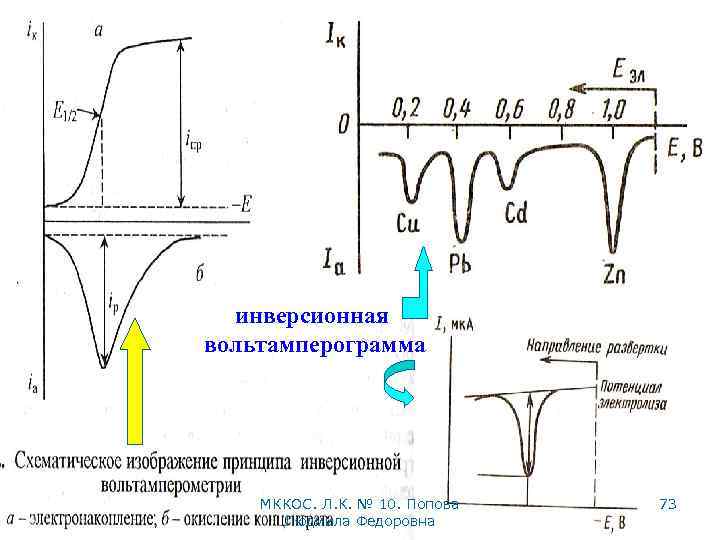 инверсионная вольтамперограмма МККОС. Л. К. № 10. Попова Людмила Федоровна 73 