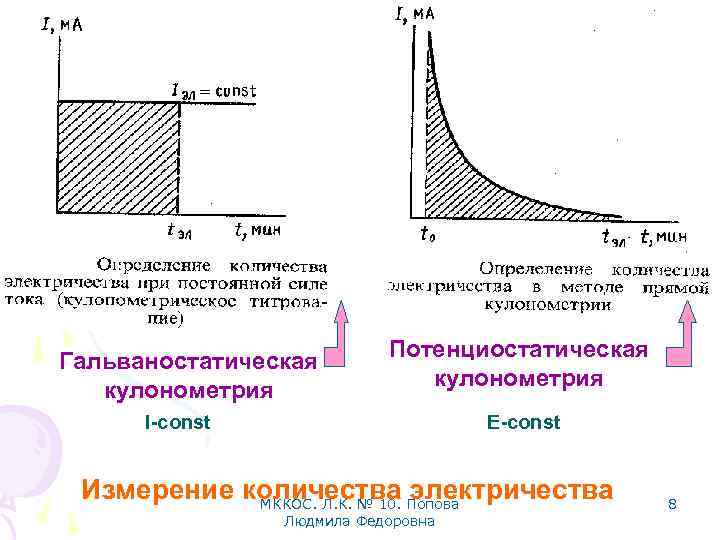 Гальваностатическая кулонометрия Потенциостатическая кулонометрия I-const E-const Измерение количества Попова электричества МККОС. Л. К. №