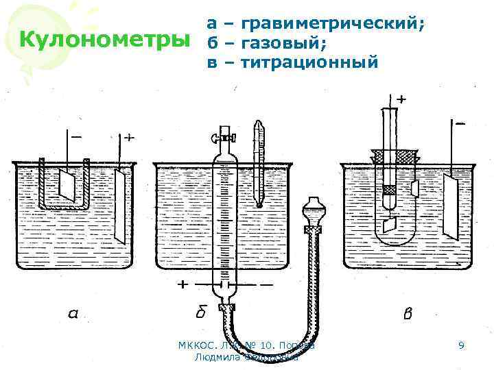 Кулонометры а – гравиметрический; б – газовый; в – титрационный МККОС. Л. К. №