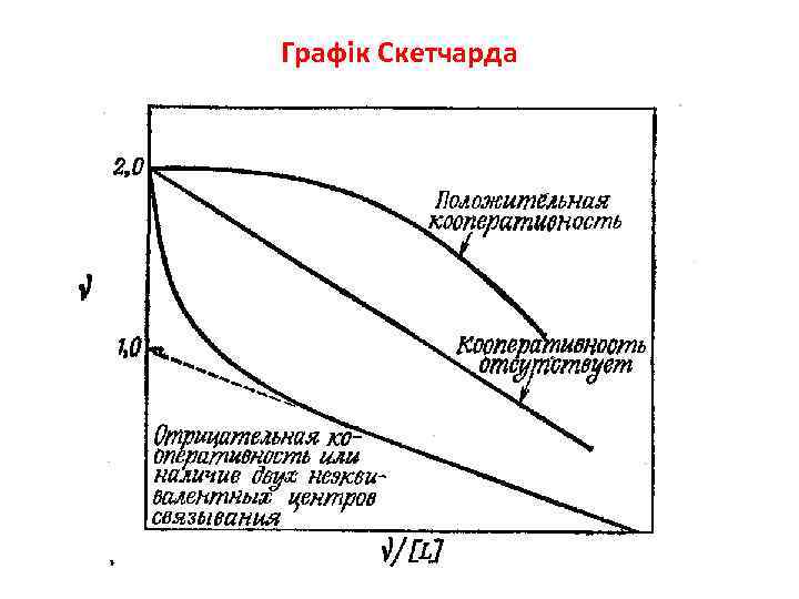 Графік Скетчарда 