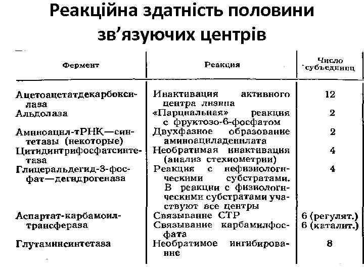 Реакційна здатність половини зв’язуючих центрів 