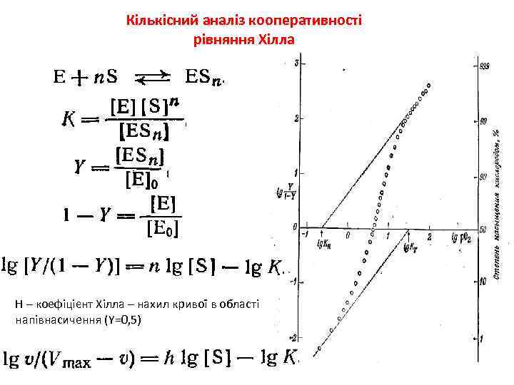 Кількісний аналіз кооперативності рівняння Хілла Н – коефіцієнт Хілла – нахил кривої в області