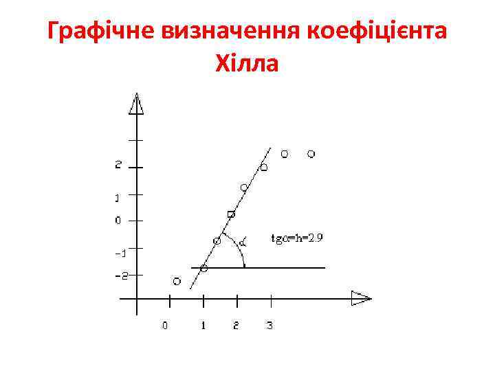 Графічне визначення коефіцієнта Хілла 