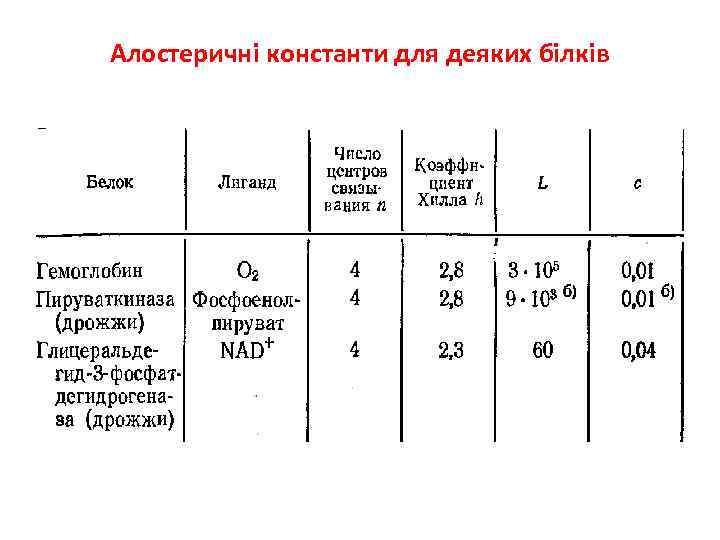 Алостеричні константи для деяких білків 