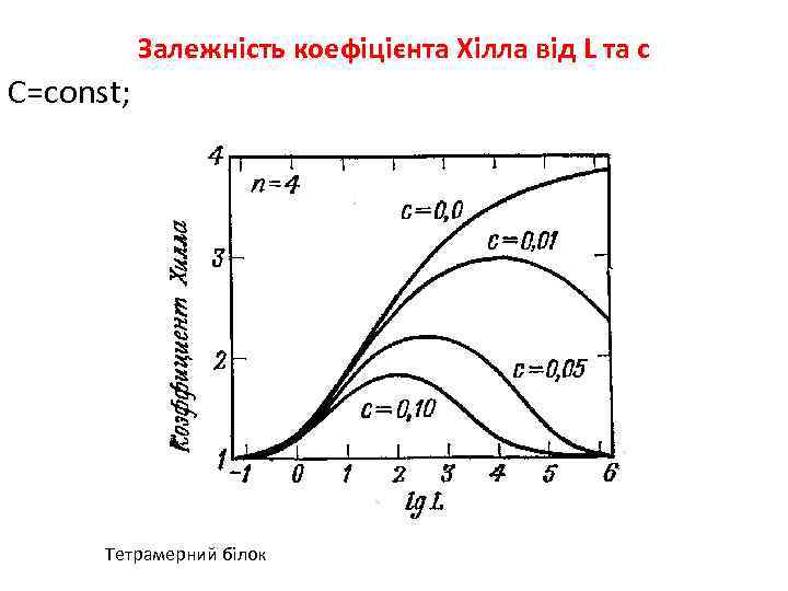 Залежність коефіцієнта Хілла від L та с С=const; Тетрамерний білок 