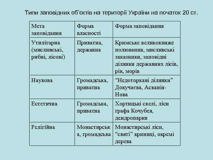 Типи заповідних об’єктів на території України на початок 20 ст. Мета заповідання Форма власності